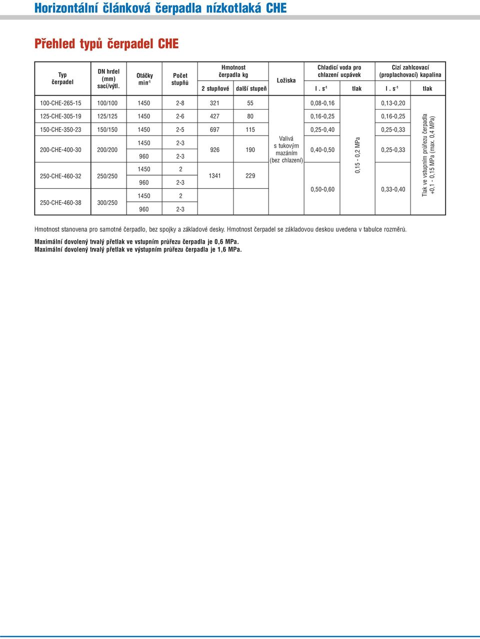 s 1 tlak 100 CHE 6 1 100/100 10 8 1 0,08 0,16 0,1 0,0 1 CHE 0 19 1/1 10 6 7 80 0,16 0, 0,16 0, 10 CHE 0 10/10 10 697 11 0, 0,0 0, 0, Valivá 10 s tukovým 00 CHE 00 0 00/00 96 190 0,0 0,0 0, 0, mazáním