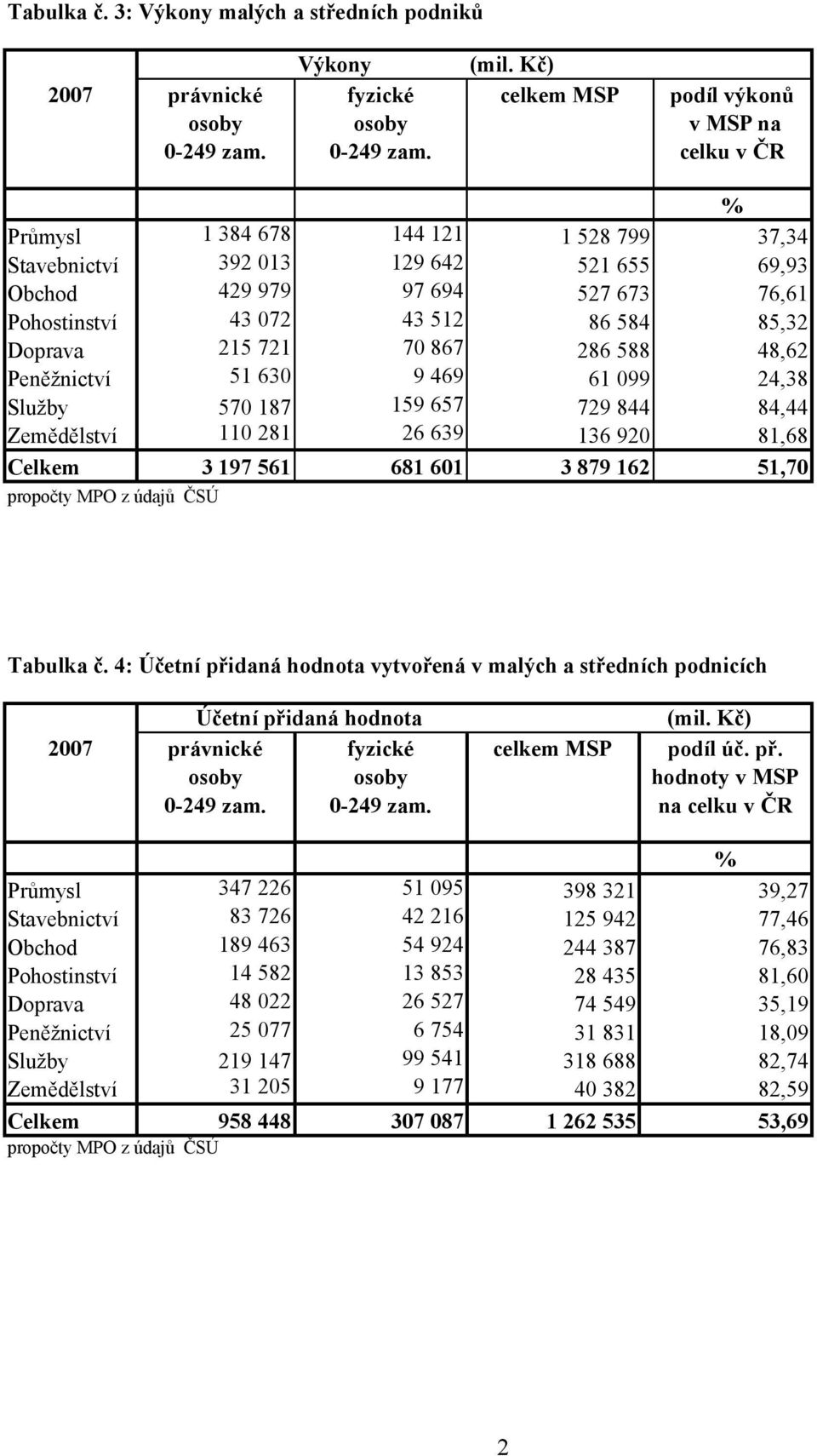 Pohostinství 43 072 43 512 86 584 85,32 Doprava 215 721 70 867 286 588 48,62 Peněžnictví 51 630 9 469 61 099 24,38 Služby 570 187 159 657 729 844 84,44 Zemědělství 110 281 26 639 136 920 81,68 Celkem