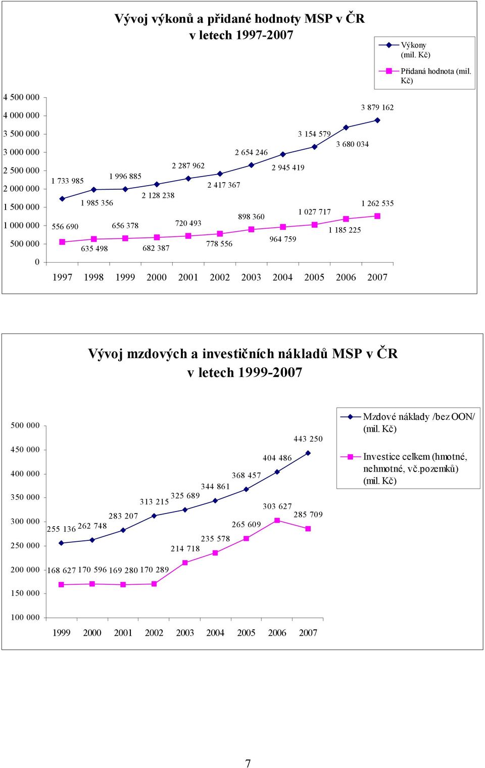985 356 1 262 535 1 027 717 898 360 556 690 656 378 720 493 1 185 225 964 759 778 556 635 498 682 387 Vývoj mzdových a investičních nákladů MSP v ČR v letech 1999-2007 500 000 450 000 400 000 350