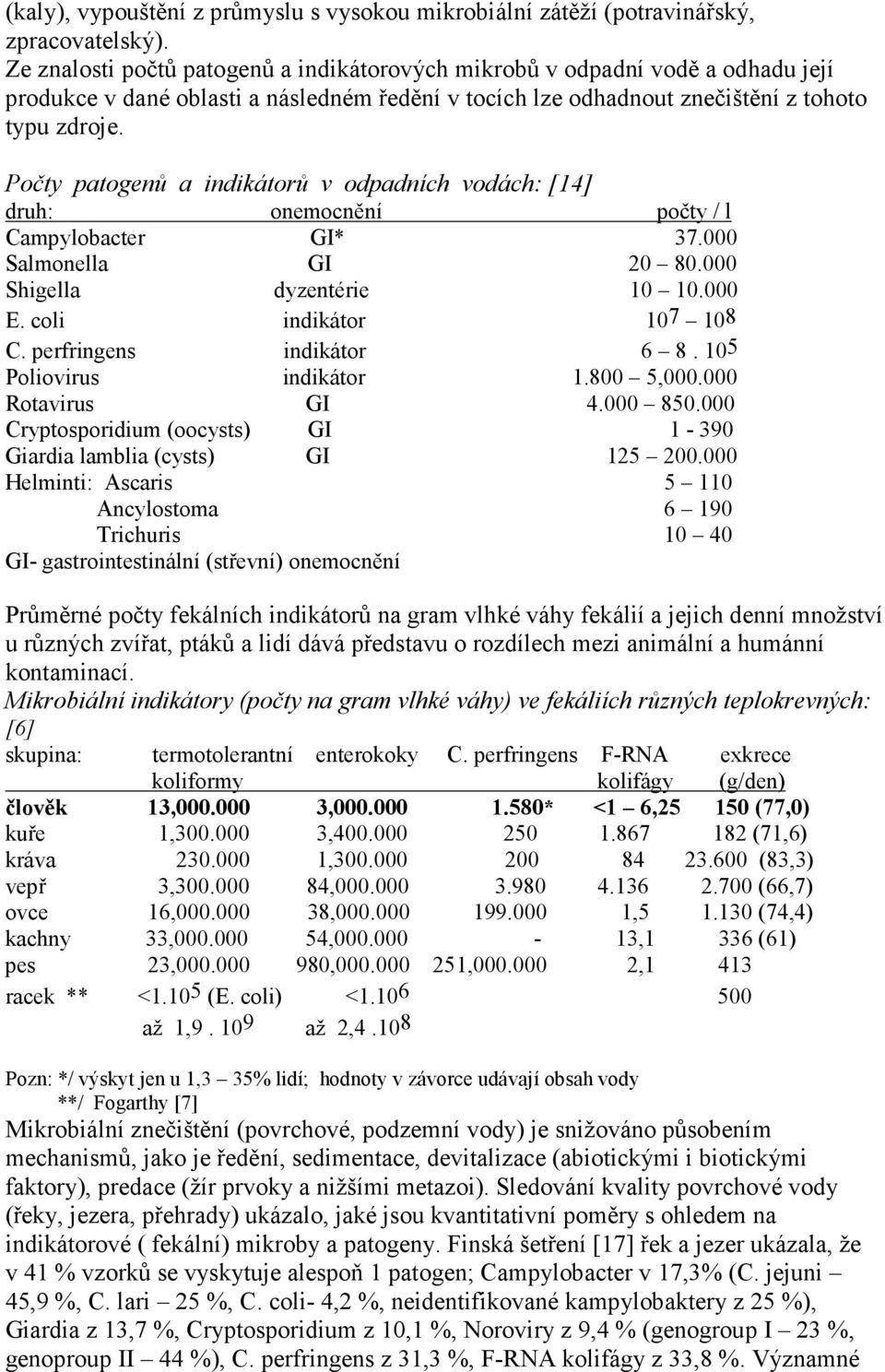 Počty patogenů a indikátorů v odpadních vodách: [14] druh: onemocnění počty / l Campylobacter GI* 37.000 Salmonella GI 20 80.000 Shigella dyzentérie 10 10.000 E. coli indikátor 107 108 C.