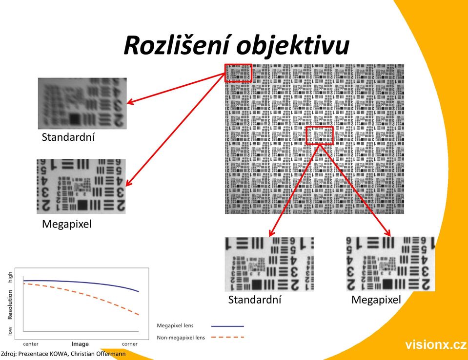 Zdroj: Prezentace KOWA,