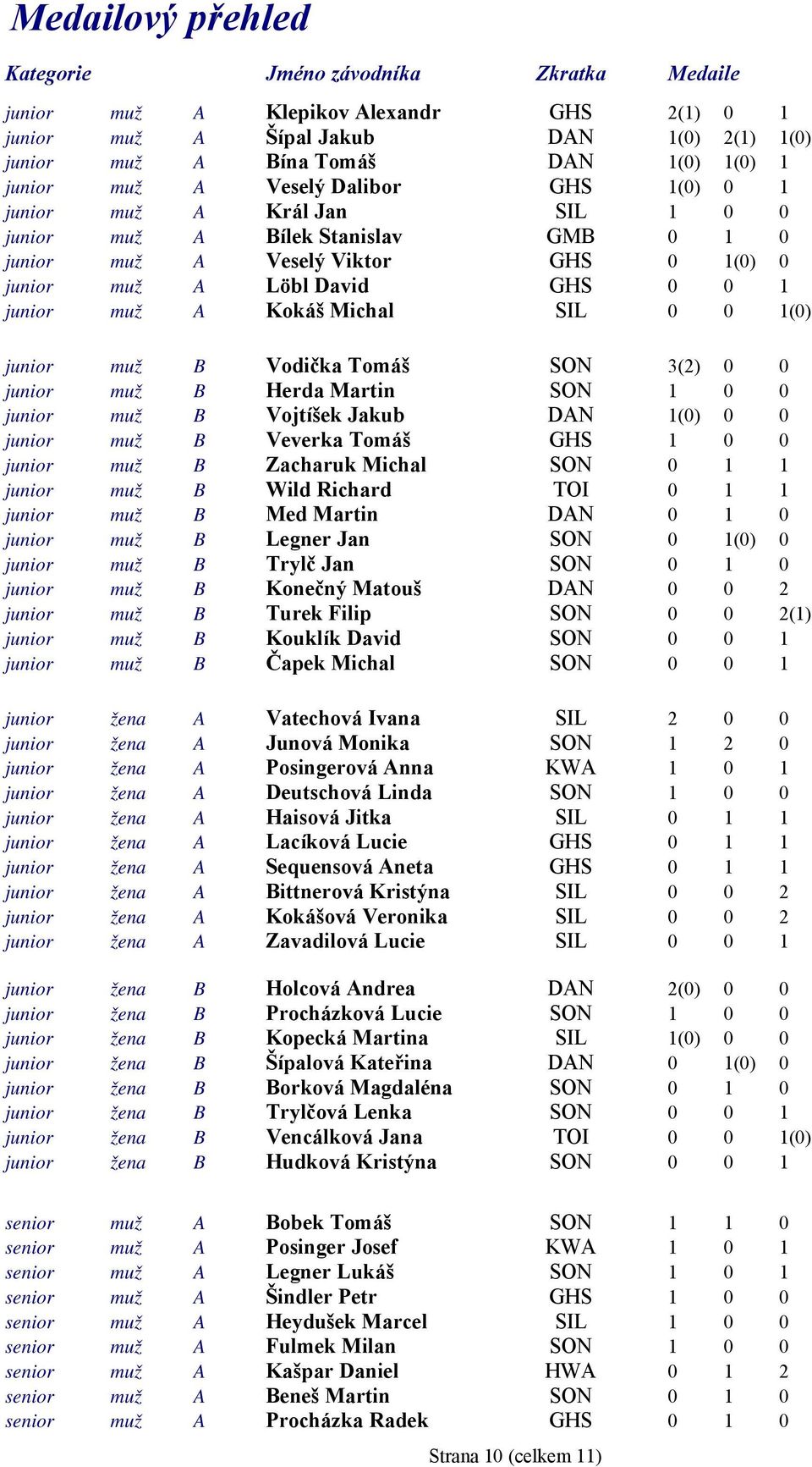 Michal SIL 0 0 1(0) junior muž B Vodička Tomáš SON 3(2) 0 0 junior muž B Herda Martin SON 1 0 0 junior muž B Vojtíšek Jakub DAN 1(0) 0 0 junior muž B Veverka Tomáš GHS 1 0 0 junior muž B Zacharuk