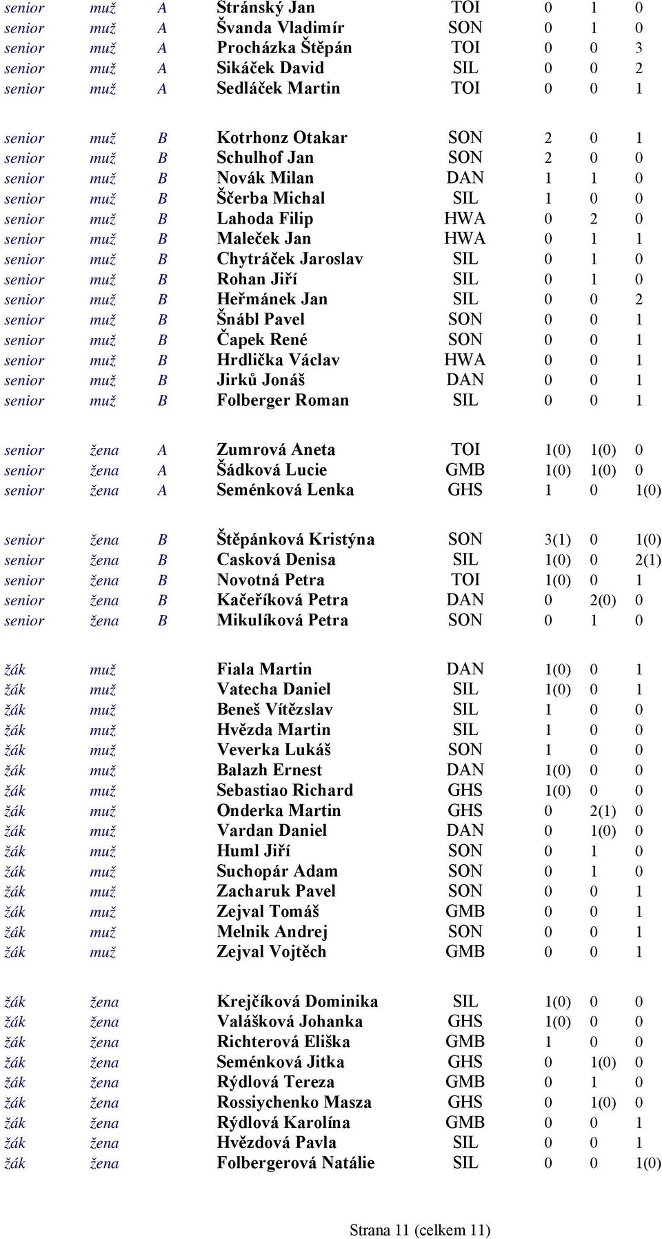 Jan HWA 0 1 1 senior muž B Chytráček Jaroslav SIL 0 1 0 senior muž B Rohan Jiří SIL 0 1 0 senior muž B Heřmánek Jan SIL 0 0 2 senior muž B Šnábl Pavel SON 0 0 1 senior muž B Čapek René SON 0 0 1