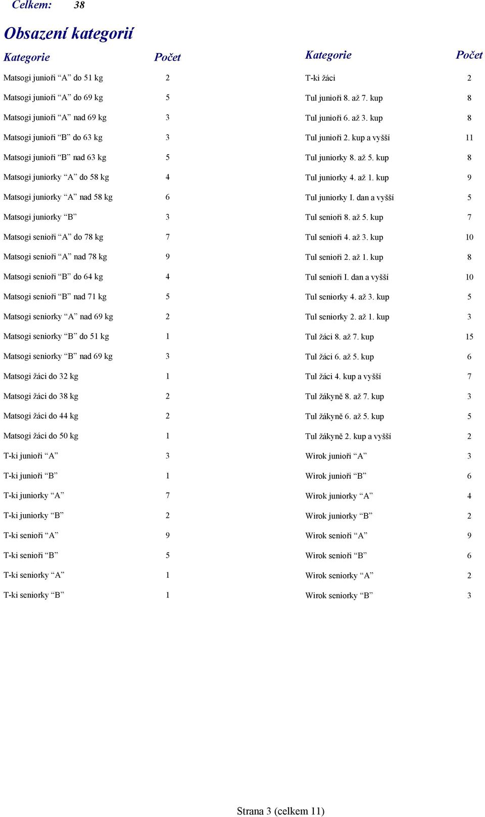 nad 71 kg 5 Matsogi seniorky A nad 69 kg 2 Matsogi seniorky B do 51 kg 1 Matsogi seniorky B nad 69 kg 3 Matsogi žáci do 32 kg 1 Matsogi žáci do 38 kg 2 Matsogi žáci do 44 kg 2 Matsogi žáci do 50 kg 1