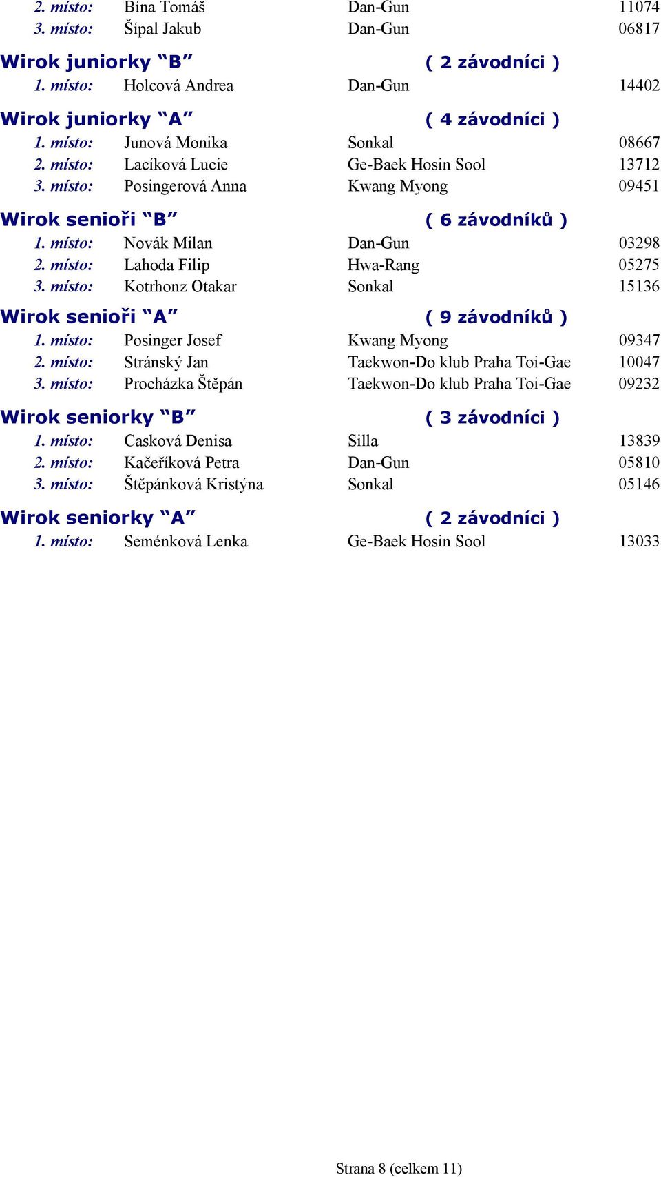 místo: Lahoda Filip Hwa-Rang 05275 3. místo: Kotrhonz Otakar Sonkal 15136 Wirok senioři A ( 9 závodníků ) 1. místo: Posinger Josef Kwang Myong 09347 2.