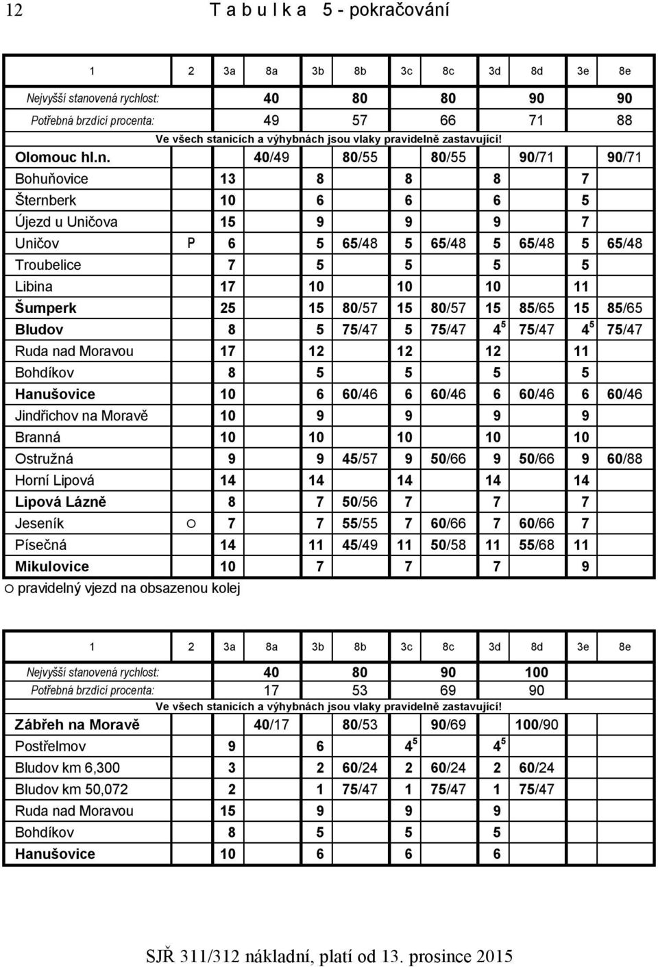vená rychlost: 40 80 80 90 90 Potřebná brzdící procenta: 49 57 66 71 88 Ve všech stanicích a výhybnách jsou vlaky pravidelně zastavující! Olomouc hl.n. 40/49 80/55 80/55 90/71 90/71 Bohuňovice 13 8 8