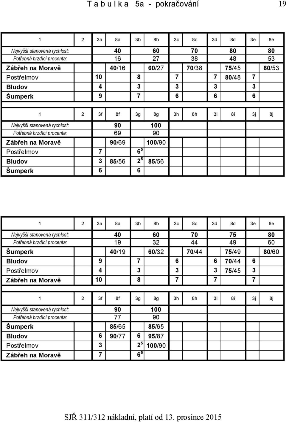 2 5 85/56 Šumperk 6 6 Nejvyšší stanovená rychlost: 40 60 70 75 80 Potřebná brzdící procenta: 19 32 44 49 60 Šumperk 40/19 60/32 70/44 75/49 80/60 Bludov 9 7 6 6 70/44 6 Postřelmov 4 3 3 3 75/45 3