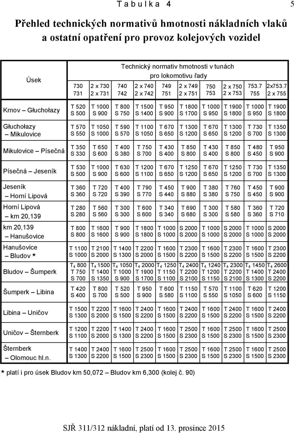 7 2 x 755 Krnov Głuchołazy T 520 S 500 T 1000 T 800 S 750 T 1500 S 1400 T 950 T 1800 S 1700 T 1000 S 950 T 1900 S 1800 T 1000 S 950 T 1900 S 1800 Głuchołazy Mikulovice T 570 S 550 T 1050 T 590 S 570