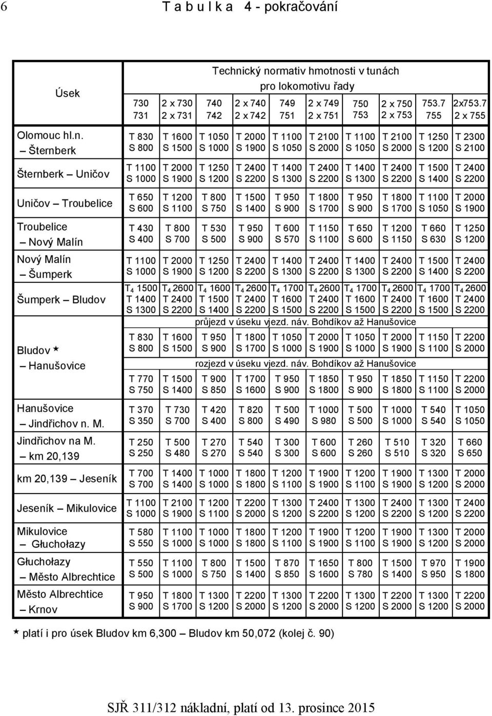 Mikulovice Głuchołazy Głuchołazy Město Albrechtice Město Albrechtice Krnov T 580 S 550 T 550 S 500 T 950 2 x 730 2 x 731 T 2000 S 1900 T 1200 T 800 S 700 T 2000 S 1900 T 4 2600 T 1500 S 1400 T 730 S