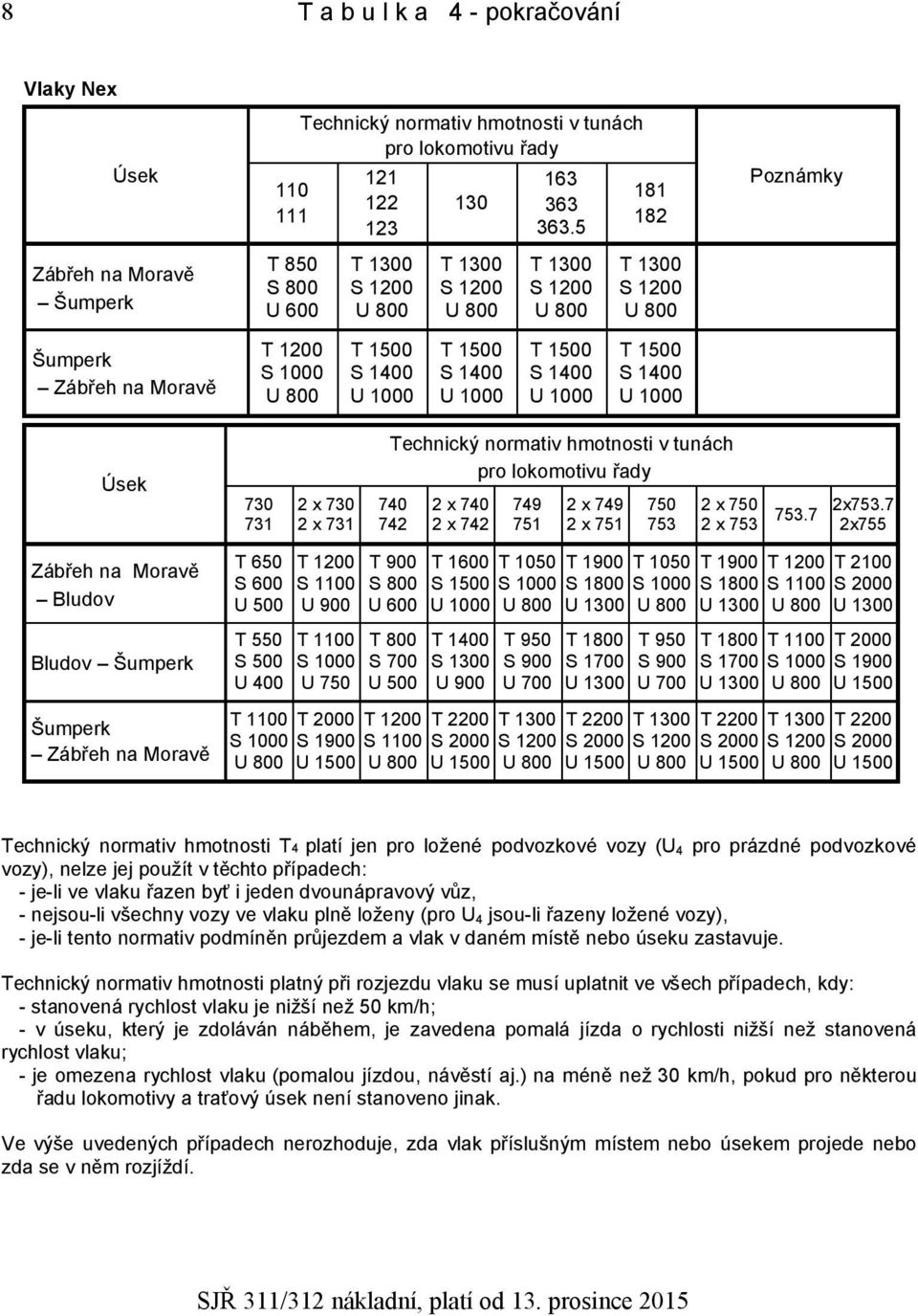 normativ hmotnosti v tunách pro lokomotivu řady 740 742 2 x 740 2 x 742 749 751 2 x 749 2 x 751 750 753 2 x 750 2 x 753 753.7 2x753.