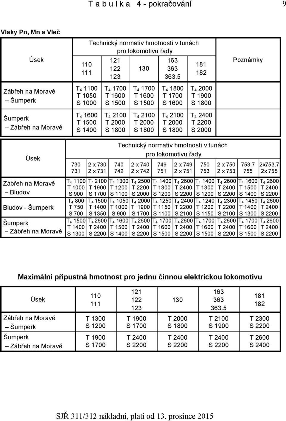 5 T 4 1800 T 1700 S 1600 T 4 2100 T 2000 S 1800 181 182 T 4 2000 T 1900 S 1800 T 4 2400 Poznámky Úsek Zábřeh na Moravě Bludov Bludov - Šumperk Šumperk Zábřeh na Moravě 730 731 T 4 1100 T 1000 T 4 800