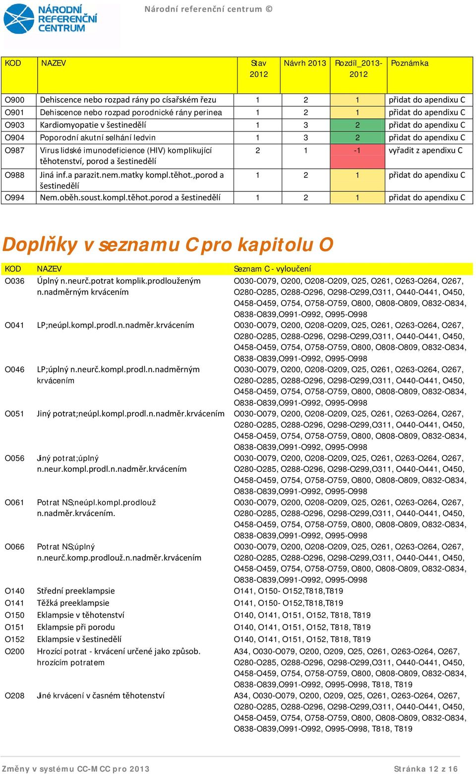 O988 Jiná inf.a parazit.nem.matky kompl.těhot.,porod a šestinedělí O994 Nem.oběh.soust.kompl.těhot.porod a šestinedělí Doplňky v seznamu C pro kapitolu O KOD NAZEV Seznam C - vyloučení O036 Úplný n.