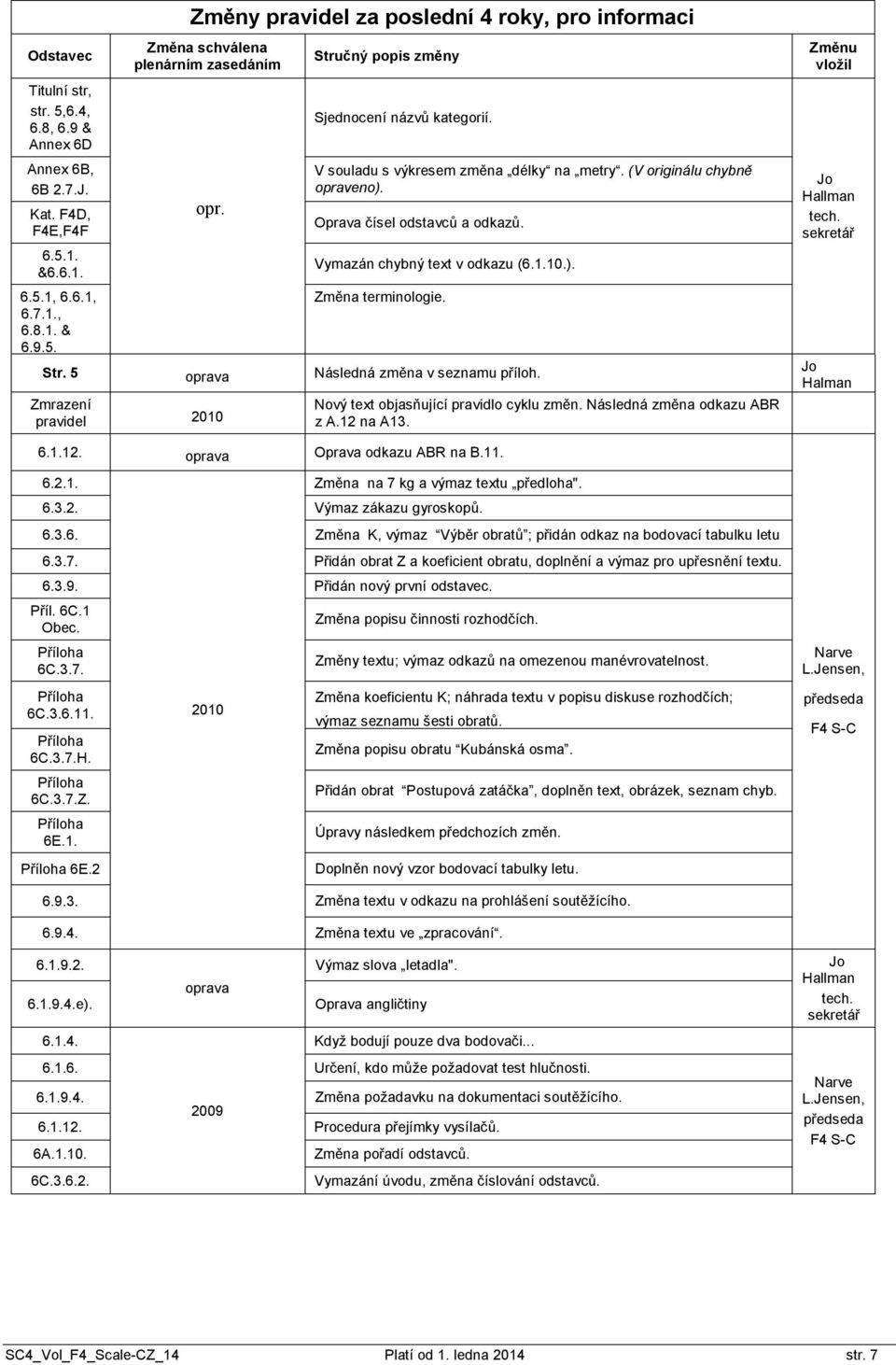 Str. 5 oprava Následná změna v seznamu příloh. Zmrazení pravidel 2010 Nový text objasňující pravidlo cyklu změn. Následná změna odkazu ABR z A.12 na A13. Změnu vložil Jo Hallman tech.