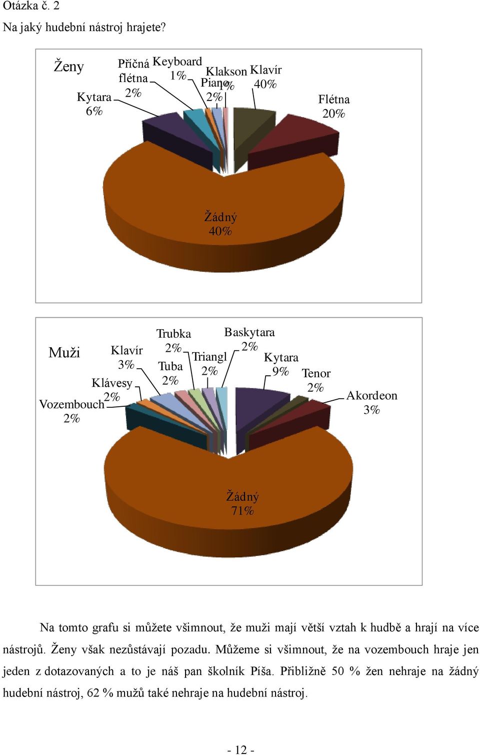 Vozembouch Baskytara Kytara 9% Tenor Akordeon 3% Ţádný 71% Na tomto grafu si můţete všimnout, ţe muţi mají větší vztah k hudbě a hrají na