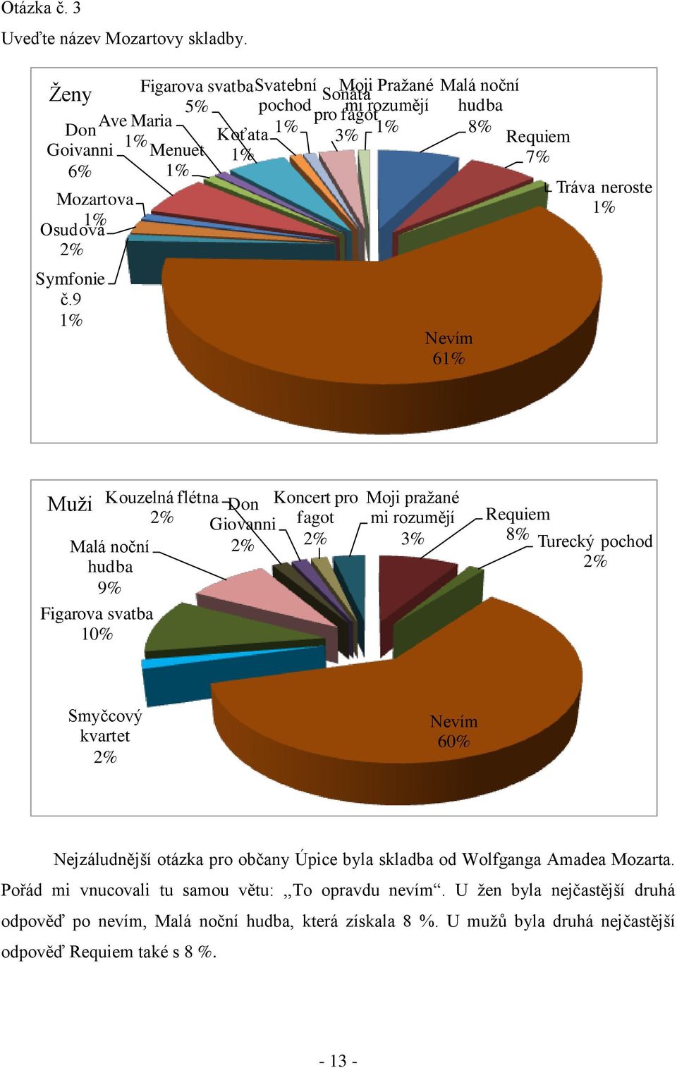 Muţi Malá noční hudba 9% Figarova svatba 10% Kouzelná flétna Don Giovanni Koncert pro fagot Moji praţané mi rozumějí 3% Requiem 8% Turecký pochod Smyčcový kvartet Nevím 60%