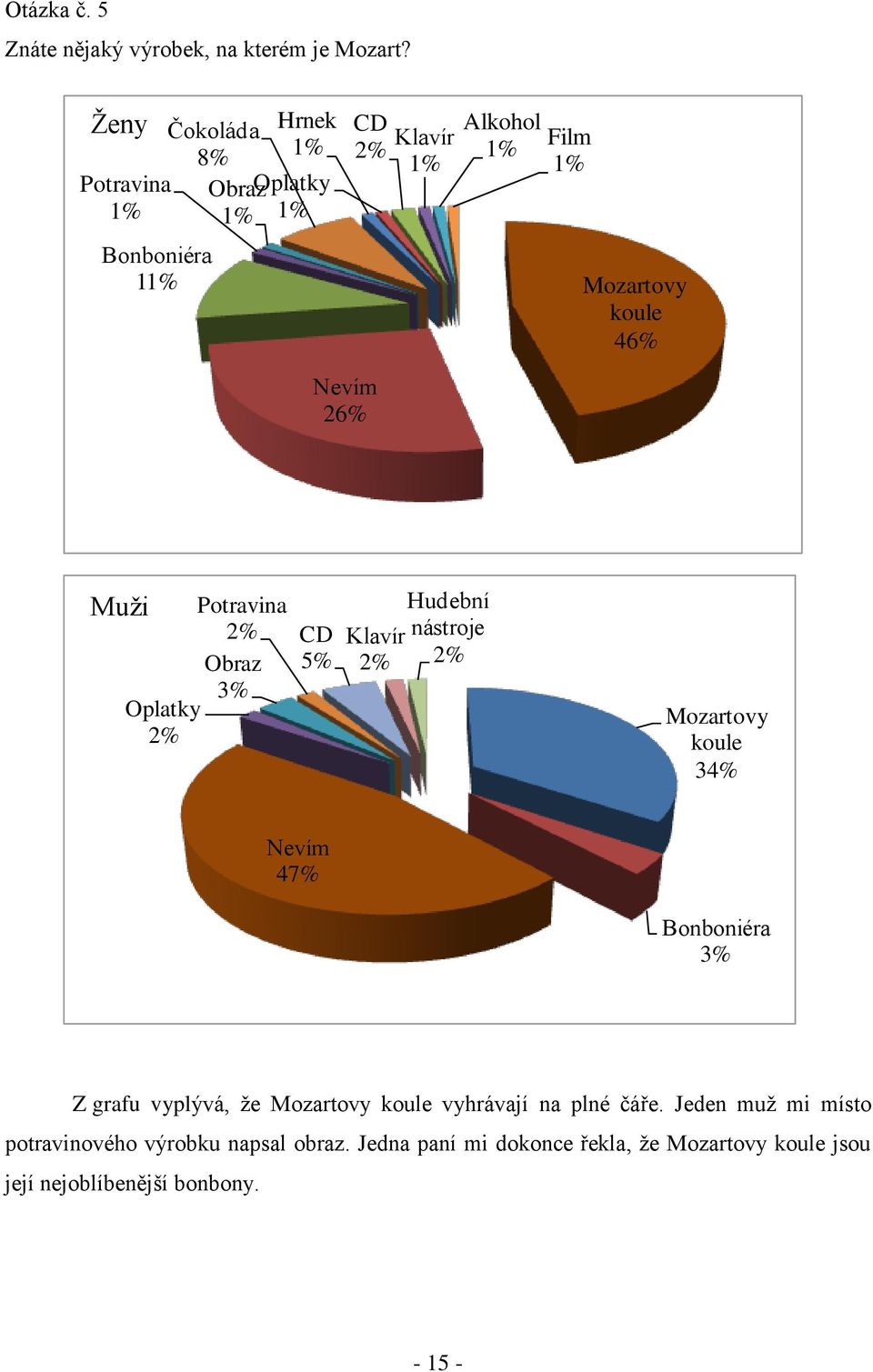 46% Nevím 26% Muţi Oplatky Potravina CD 5% Obraz 3% Klavír Hudební nástroje Mozartovy koule 34% Nevím 47% Bonboniéra 3% Z