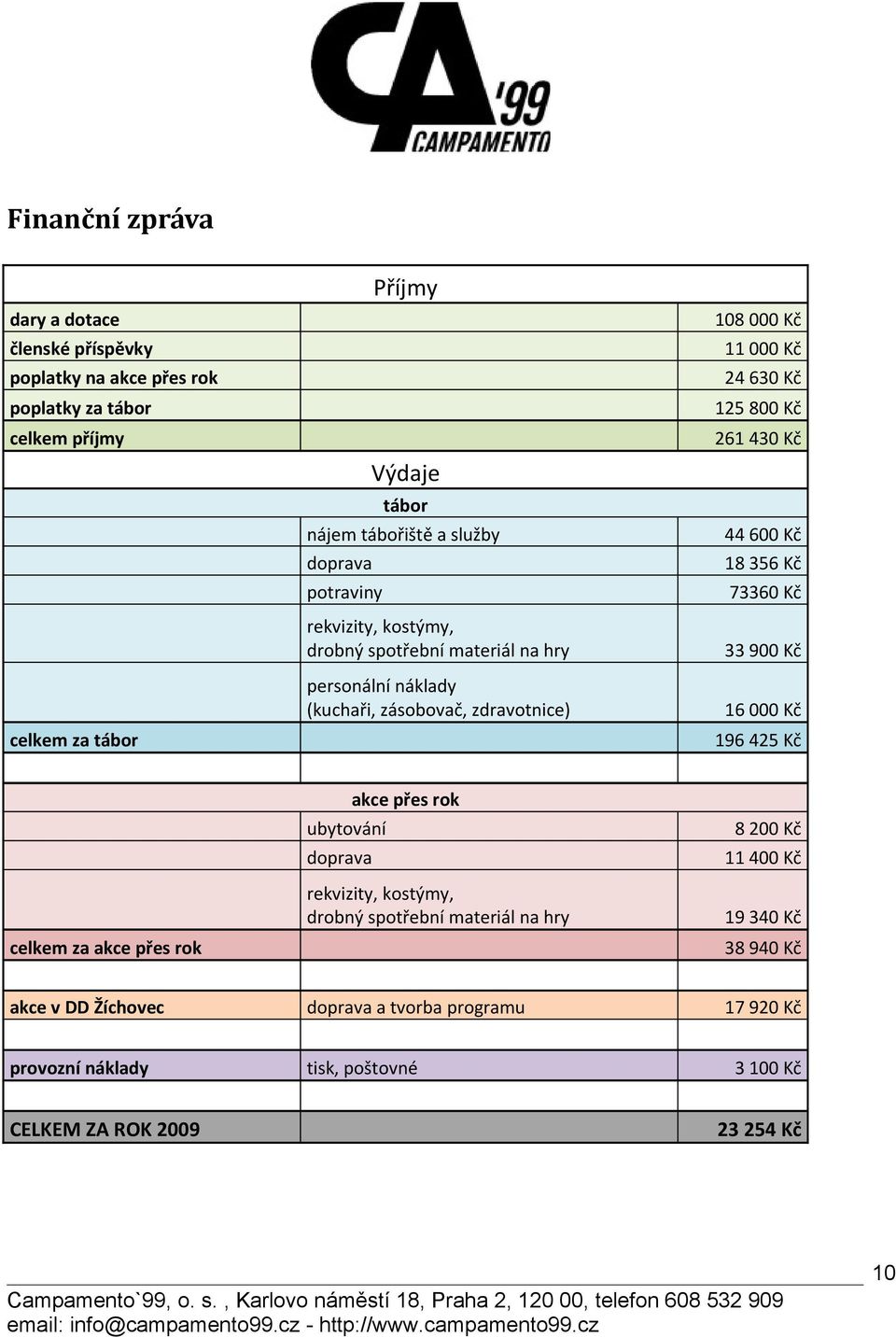 Kč 18 356 Kč 73360 Kč 33 900 Kč 16 000 Kč celkem za tábor 196 425 Kč ubytování doprava akce přes rok 8 200 Kč 11 400 Kč rekvizity, kostýmy, drobný spotřební materiál na