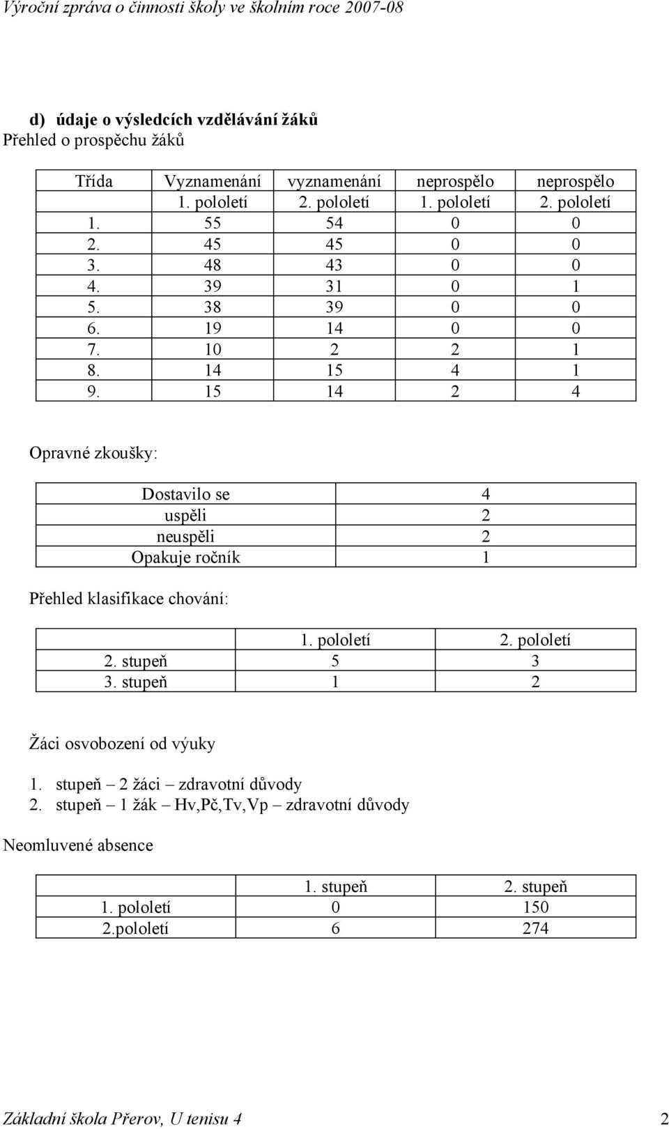 15 14 2 4 Opravné zkoušky: Dostavilo se 4 uspěli 2 neuspěli 2 Opakuje ročník 1 Přehled klasifikace chování: 1. pololetí 2. pololetí 2. stupeň 5 3 3.