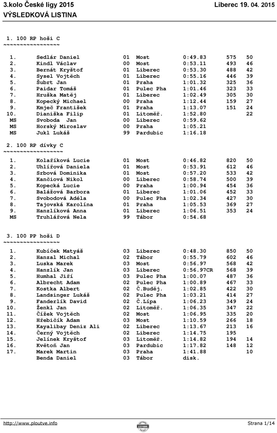 07 151 24 10. Dianiška Filip 01 Litoměř. 1:52.80 22 MS Svoboda Jan 00 Liberec 0:59.62 MS Horský Miroslav 00 Praha 1:05.21 MS Jukl Lukáš 99 Pardubic 1:16.18 2. 100 RP dívky C ~ 1.
