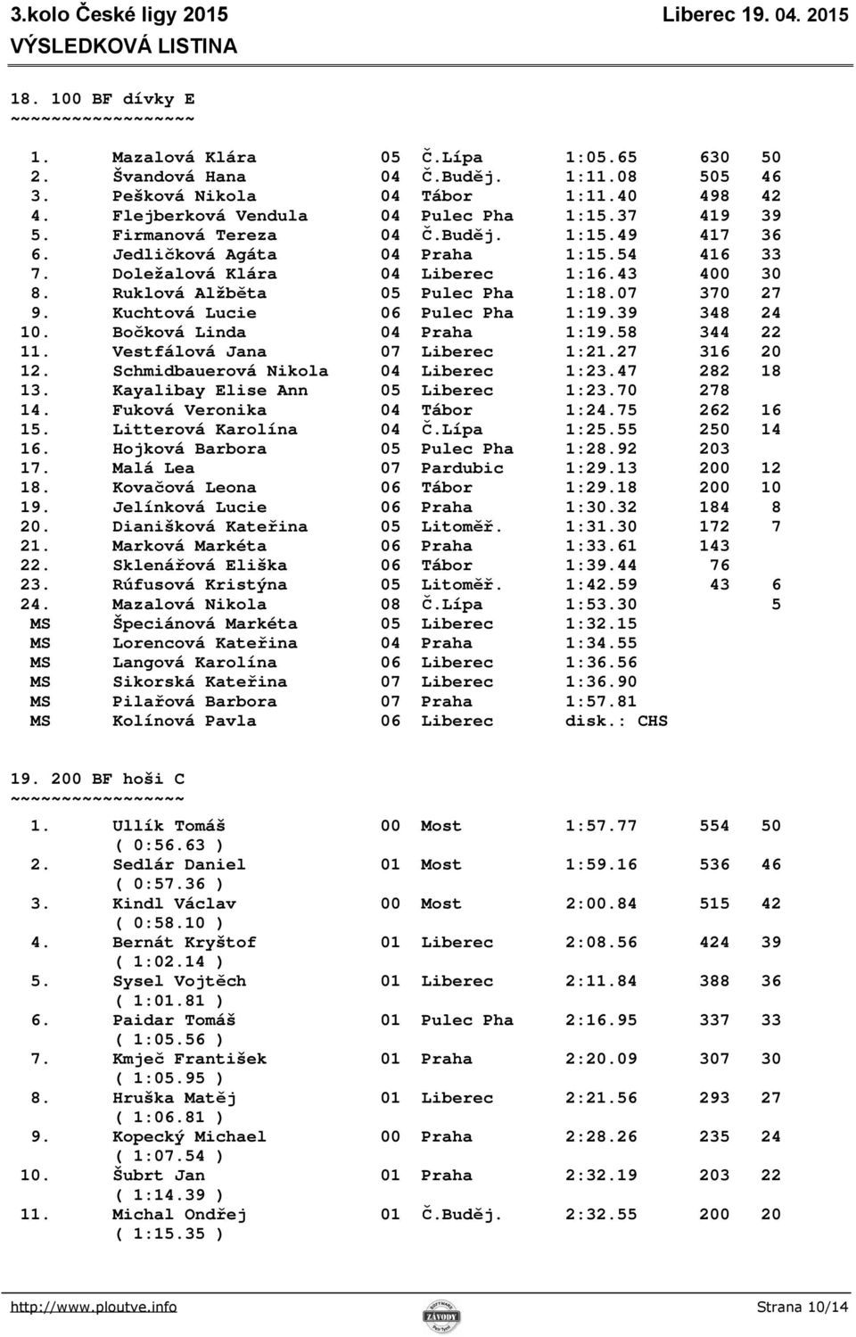 Kuchtová Lucie 06 Pulec Pha 1:19.39 348 24 10. Bočková Linda 04 Praha 1:19.58 344 22 11. Vestfálová Jana 07 Liberec 1:21.27 316 20 12. Schmidbauerová Nikola 04 Liberec 1:23.47 282 18 13.