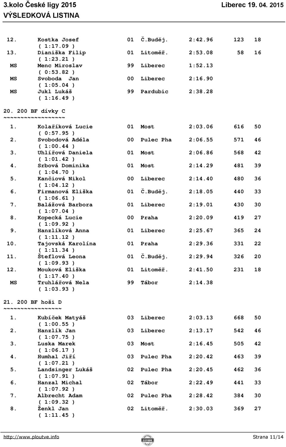 Uhlířová Daniela 01 Most 2:06.86 568 42 ( 1:01.42 ) 4. Srbová Dominika 01 Most 2:14.29 481 39 ( 1:04.70 ) 5. Kančiová Nikol 00 Liberec 2:14.40 480 36 ( 1:04.12 ) 6. Firmanová Eliška 01 Č.Buděj. 2:18.