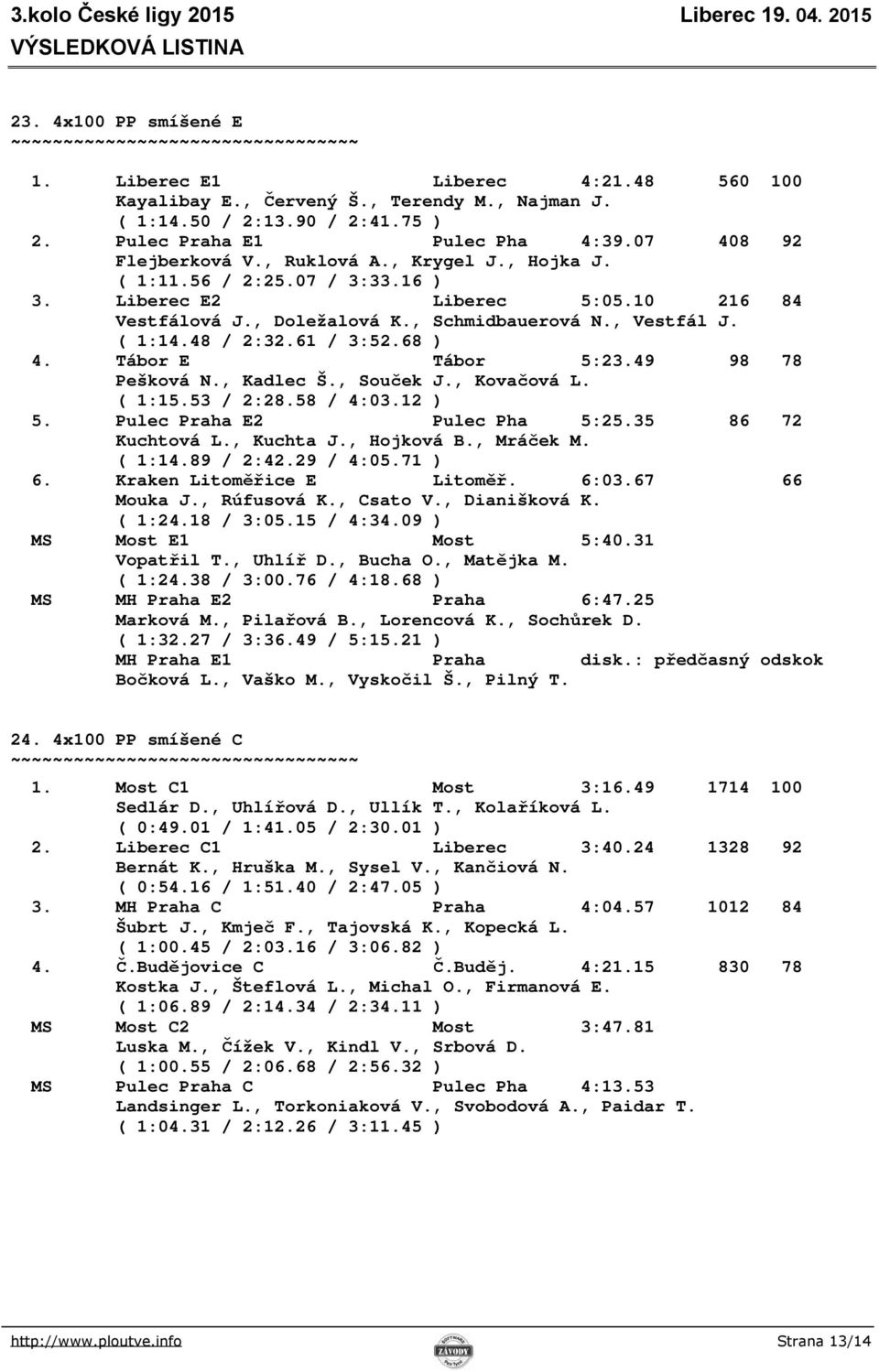 48 / 2:32.61 / 3:52.68 ) 4. Tábor E Tábor 5:23.49 98 78 Pešková N., Kadlec Š., Souček J., Kovačová L. ( 1:15.53 / 2:28.58 / 4:03.12 ) 5. Pulec Praha E2 Pulec Pha 5:25.35 86 72 Kuchtová L., Kuchta J.
