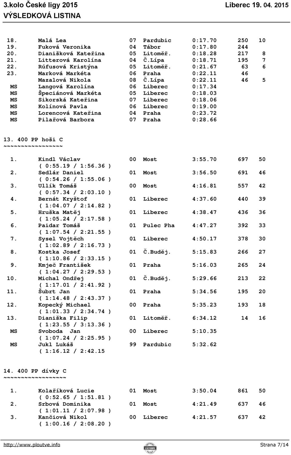 03 MS Sikorská Kateřina 07 Liberec 0:18.06 MS Kolínová Pavla 06 Liberec 0:19.00 MS Lorencová Kateřina 04 Praha 0:23.72 MS Pilařová Barbora 07 Praha 0:28.66 13. 400 PP hoši C 1.