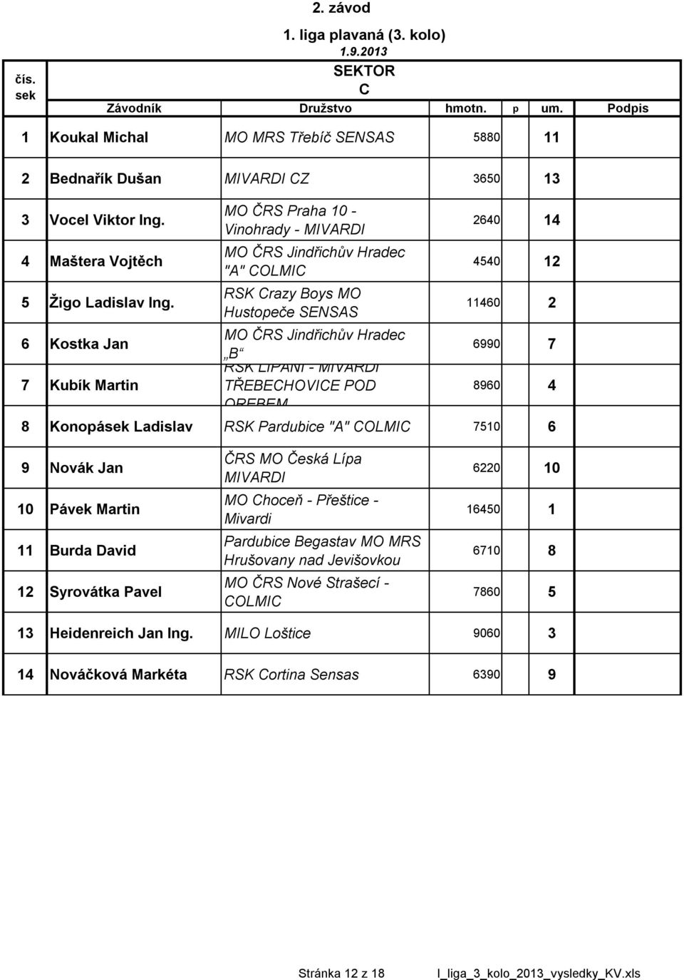 Kostka Jan Kubík Martin Vinohrady - "A" B RSK LIPANI - OREBEM 2640 14 440 12 11460 2 6990 7 8960 4 Konopásek Ladislav RSK Pardubice