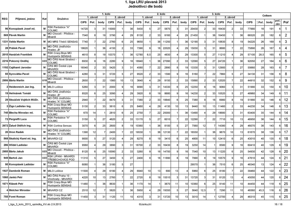 2760 6 2 960 1 36 1120 1 36 12190 3 31 10630 8 19 4220 26 169 6 3 28 Prášek Pavel M MO ČRS Jindřichův Hradec B 201 Hanáček František M 2216 Pokorný Ondřej U23 1192 Cajthaml Jaroslav M Syrovátka Pavel