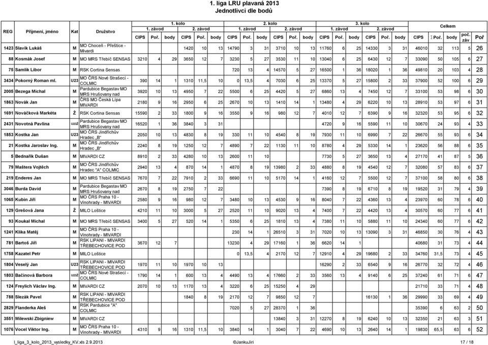 záv Celkem 1420 10 13 14790 3 31 3710 10 13 11760 6 2 14330 3 31 46010 32 113 26 88 Kosmák Josef M MO MRS Třebíč 3210 4 29 360 12 7 3230 27 330 11 10 13040 6 2 6430 12 7 33090 0 10 6 27 7 Samlík