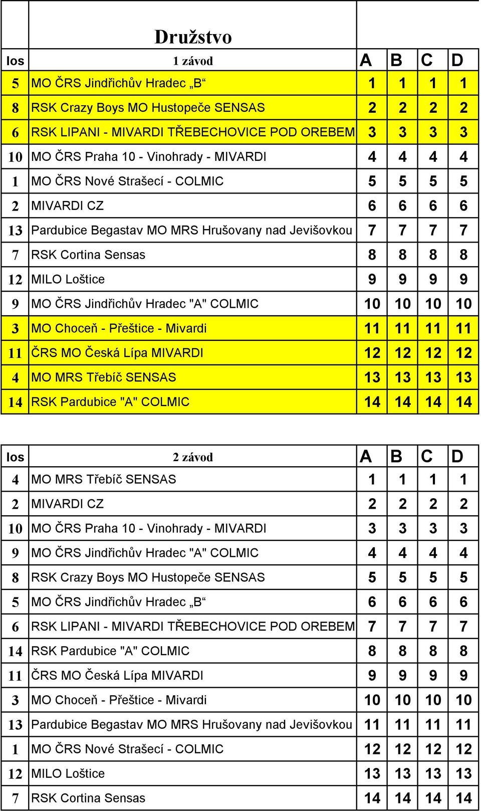 14 14 los 2 závod A B C D 4 MO MRS Třebíč 1 1 1 1 2 CZ 2 2 2 2 10 Vinohrady - 3 3 3 3 9 "A" 4 4 4 4 8 B 6 6 6 6 6 RSK LIPANI - OREBEM 7 7 7 7