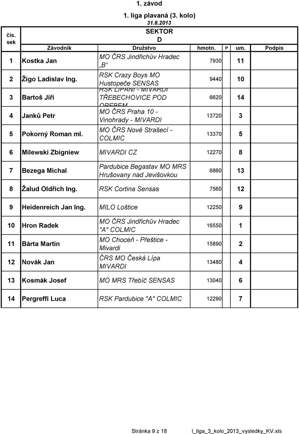 RSK LIPANI - OREBEM Vinohrady - 9440 10 6620 14 13720 3 13370 Milewski Zbigniew CZ 12270 8 7 Bezega Michal 6860 13 8 9 Žalud Oldřich