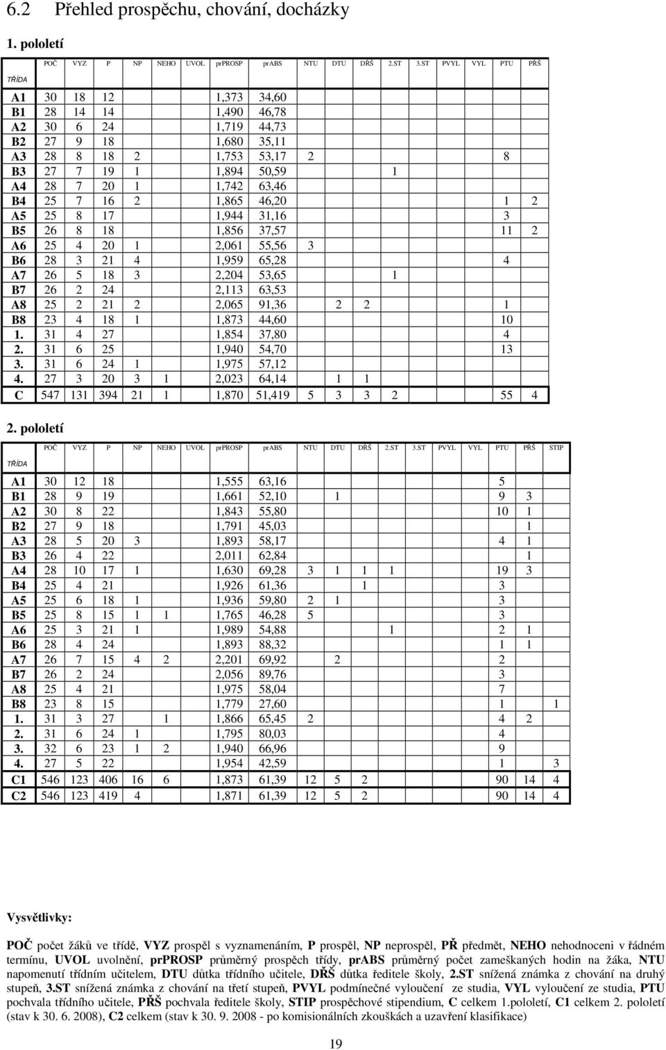 2 1,865 46,2 1 2 A5 25 8 17 1,944 31,16 3 B5 26 8 18 1,856 37,57 11 2 A6 25 4 2 1 2,61 55,56 3 B6 28 3 21 4 1,959 65,28 4 A7 26 5 18 3 2,24 53,65 1 B7 26 2 24 2,113 63,53 A8 25 2 21 2 2,65 91,36 2 2