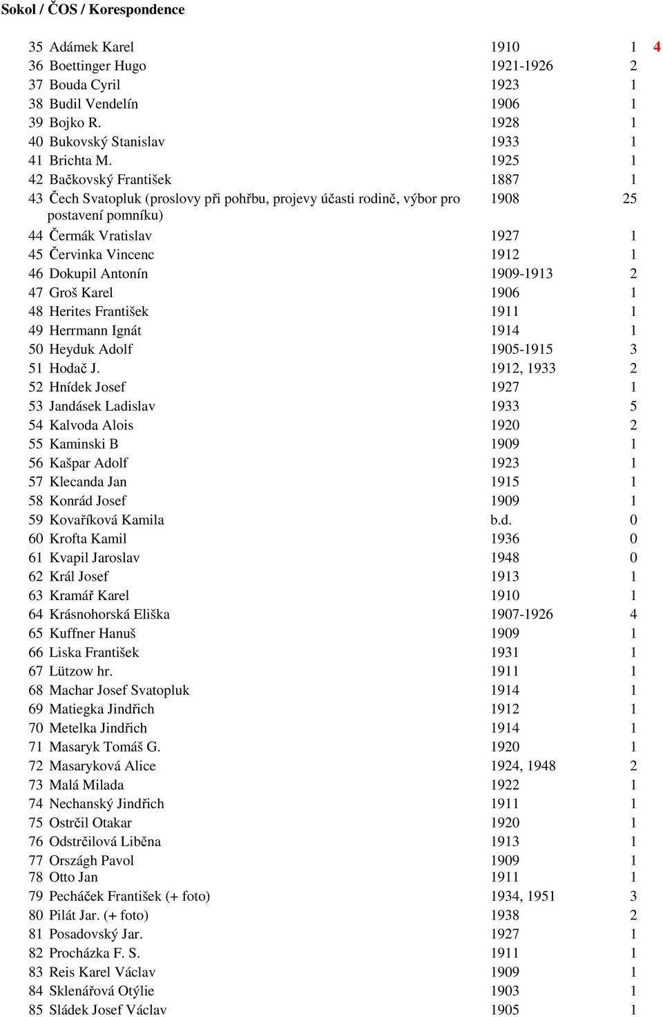 Dokupil Antonín 1909-1913 2 47 Groš Karel 1906 1 48 Herites František 1911 1 49 Herrmann Ignát 1914 1 50 Heyduk Adolf 1905-1915 3 51 Hodač J.