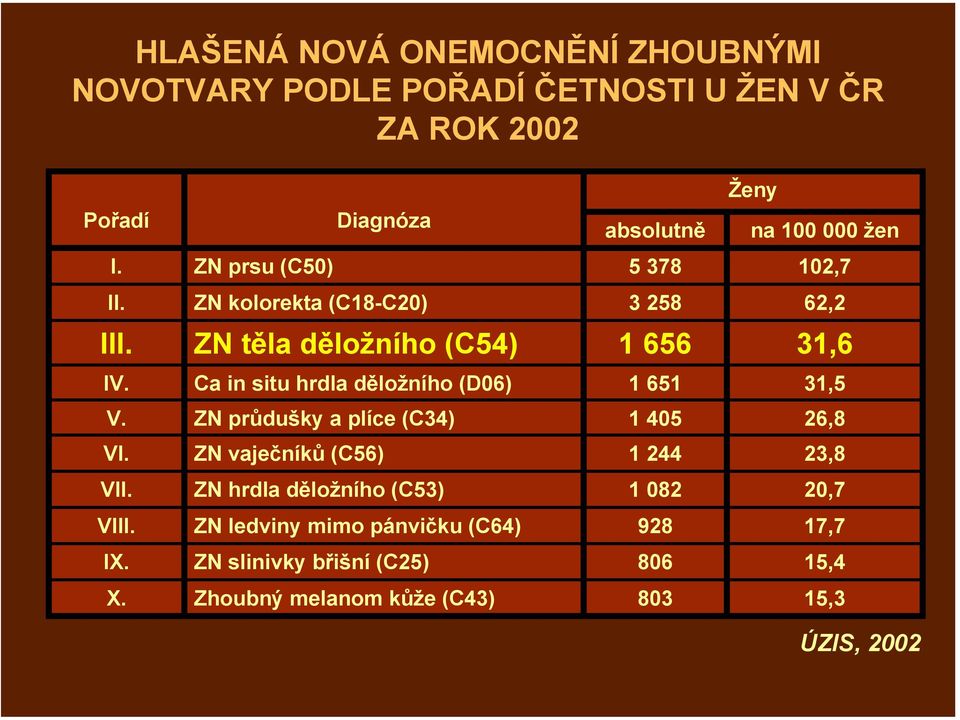 Ca in situ hrdla děložního (D06) 1 651 31,5 V. ZN průdušky a plíce (C34) 1 405 26,8 VI. ZN vaječníků (C56) 1 244 23,8 VII.