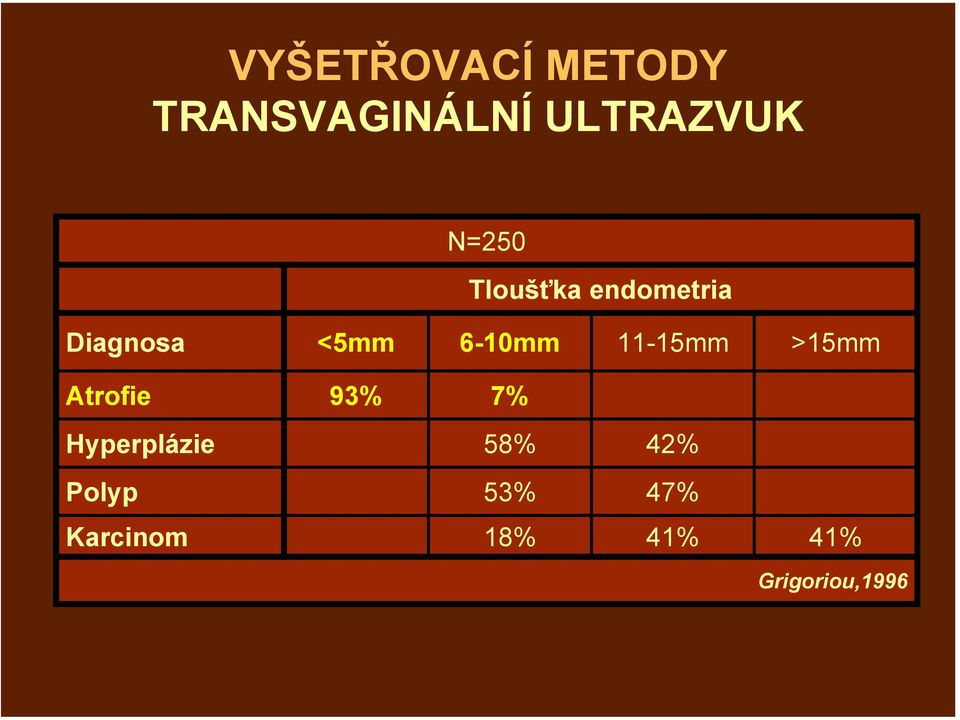 11-15mm >15mm Atrofie 93% 7% Hyperplázie 58%