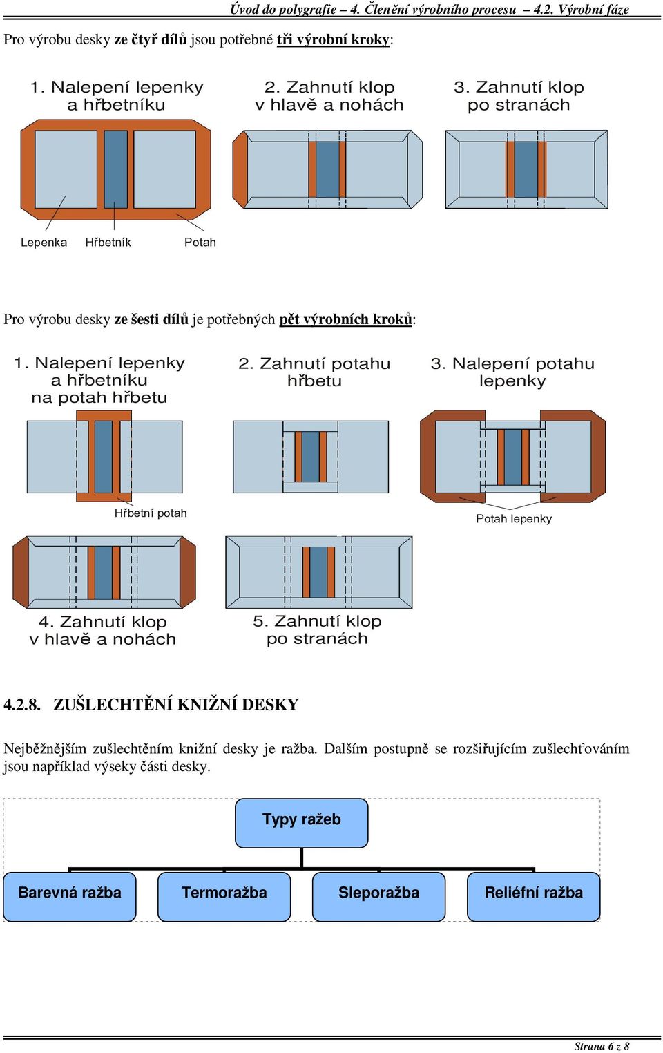 Nalepení lepenky a hřbetníku na potah hřbetu 2. Zahnutí potahu hřbetu 3. Nalepení potahu lepenky Hřbetní potah Potah lepenky 4. Zahnutí klop v hlavě a nohách 5.