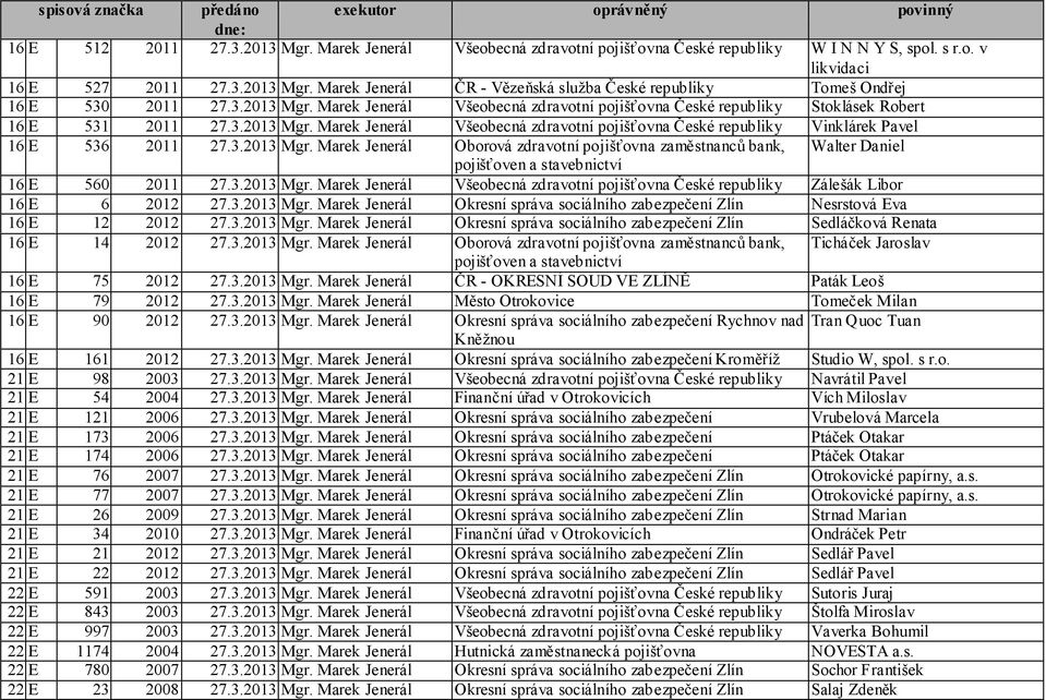 3.2013 Mgr. Marek Jenerál Oborová zdravotní pojišťovna zaměstnanců bank, Walter Daniel pojišťoven a stavebnictví 16 E 560 2011 27.3.2013 Mgr. Marek Jenerál Všeobecná zdravotní pojišťovna České republiky Zálešák Libor 16 E 6 2012 27.