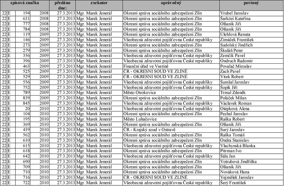 3.2013 Mgr. Marek Jenerál Všeobecná zdravotní pojišťovna České republiky Zimáček František 22 E 273 2009 27.3.2013 Mgr. Marek Jenerál Okresní správa sociálního zabezpečení Zlín Sudolský Jindřich 22 E 279 2009 27.