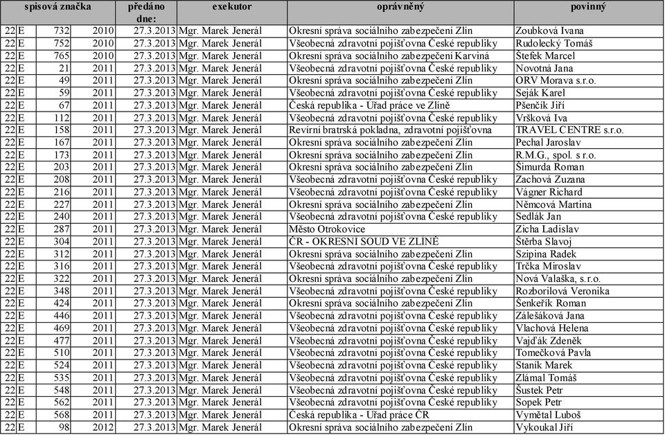 3.2013 Mgr. Marek Jenerál Okresní správa sociálního zabezpečení Zlín ORV Morava s.r.o. 22 E 59 2011 27.3.2013 Mgr. Marek Jenerál Všeobecná zdravotní pojišťovna České republiky Seják Karel 22 E 67 2011 27.