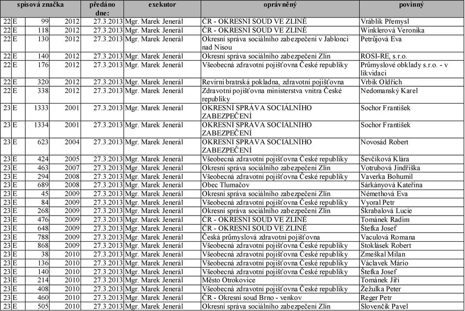 3.2013 Mgr. Marek Jenerál Revírní bratrská pokladna, zdravotní pojišťovna Vrbík Oldřich 22 E 338 2012 27.3.2013 Mgr. Marek Jenerál Zdravotní pojišťovna ministerstva vnitra České Nedomanský Karel republiky 23 E 1333 2001 27.