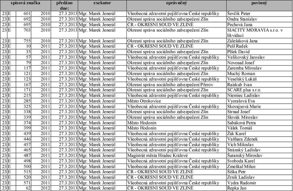 3.2013 Mgr. Marek Jenerál Okresní správa sociálního zabezpečení Zlín Zálešáková Jana 23 E 10 2011 27.3.2013 Mgr. Marek Jenerál ČR - OKRESNÍ SOUD VE ZLÍNĚ Pešl Radek 23 E 35 2011 27.3.2013 Mgr. Marek Jenerál Okresní správa sociálního zabezpečení Zlín Plšek David 23 E 57 2011 27.