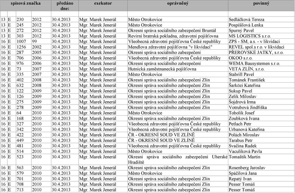 4.2013 Mgr. Marek Jenerál Všeobecná zdravotní pojišťovna České republiky ZPS - SM, a.s. - v likvidaci 16 E 1256 2002 30.4.2013 Mgr. Marek Jenerál Mendlova zdravotní pojišťovna "v likvidaci" REVEL spol.