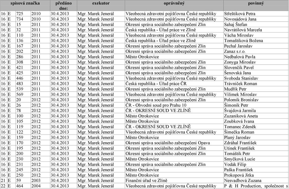 4.2013 Mgr. Marek Jenerál Všeobecná zdravotní pojišťovna České republiky Vácha Miroslav 16 E 136 2011 30.4.2013 Mgr. Marek Jenerál Česká republika - Úřad práce ve Zlíně Tomaštíková Božena 16 E 167 2011 30.