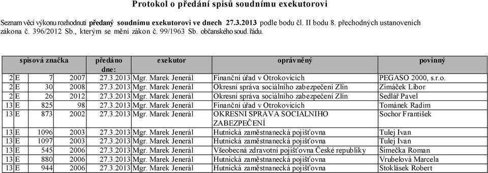 3.2013 Mgr. Marek Jenerál Okresní správa sociálního zabezpečení Zlín Zimáček Libor 2 E 26 2012 27.3.2013 Mgr. Marek Jenerál Okresní správa sociálního zabezpečení Zlín Sedlář Pavel 13 E 825 98 27.3.2013 Mgr. Marek Jenerál Finanční úřad v Otrokovicích Tománek Radim 13 E 873 2002 27.