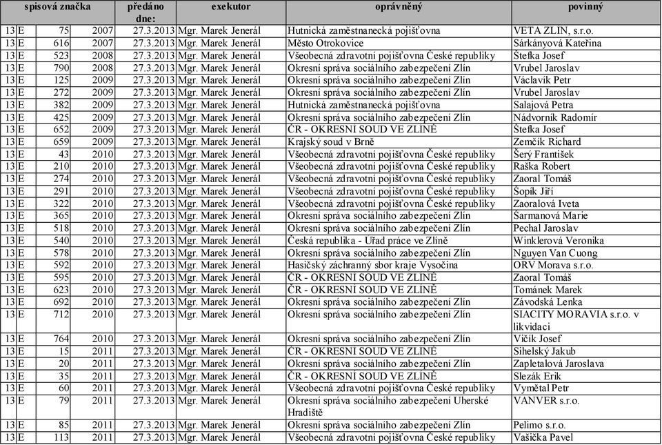 3.2013 Mgr. Marek Jenerál Okresní správa sociálního zabezpečení Zlín Vrubel Jaroslav 13 E 382 2009 27.3.2013 Mgr. Marek Jenerál Hutnická zaměstnanecká pojišťovna Salajová Petra 13 E 425 2009 27.3.2013 Mgr. Marek Jenerál Okresní správa sociálního zabezpečení Zlín Nádvorník Radomír 13 E 652 2009 27.