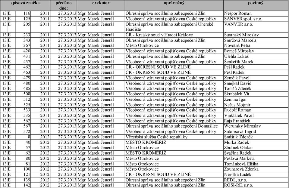 3.2013 Mgr. Marek Jenerál Okresní správa sociálního zabezpečení Zlín Smržová Marcela 13 E 367 2011 27.3.2013 Mgr. Marek Jenerál Město Otrokovice Novotná Petra 13 E 420 2011 27.3.2013 Mgr. Marek Jenerál Všeobecná zdravotní pojišťovna České republiky Remeš Miroslav 13 E 431 2011 27.