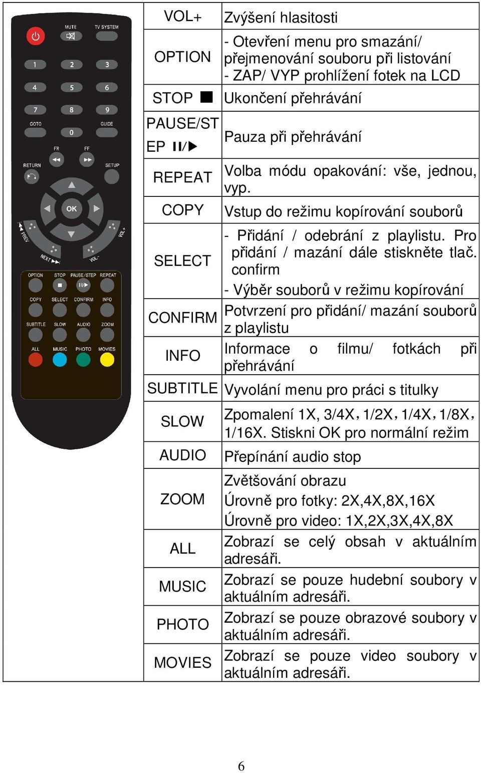 confirm - Výběr souborů v režimu kopírování Potvrzení pro přidání/ mazání souborů z playlistu Informace o filmu/ fotkách při přehrávání SUBTITLE Vyvolání menu pro práci s titulky SLOW AUDIO ZOOM ALL