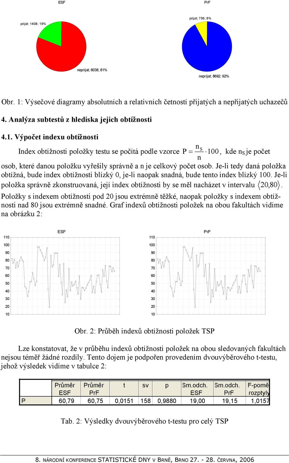 Výpočet indexu obtížnosti n Index obtížnosti položky testu se počítá podle vzorce P = S, kde n S je počet n osob, které danou položku vyřešily správně a n je celkový počet osob.