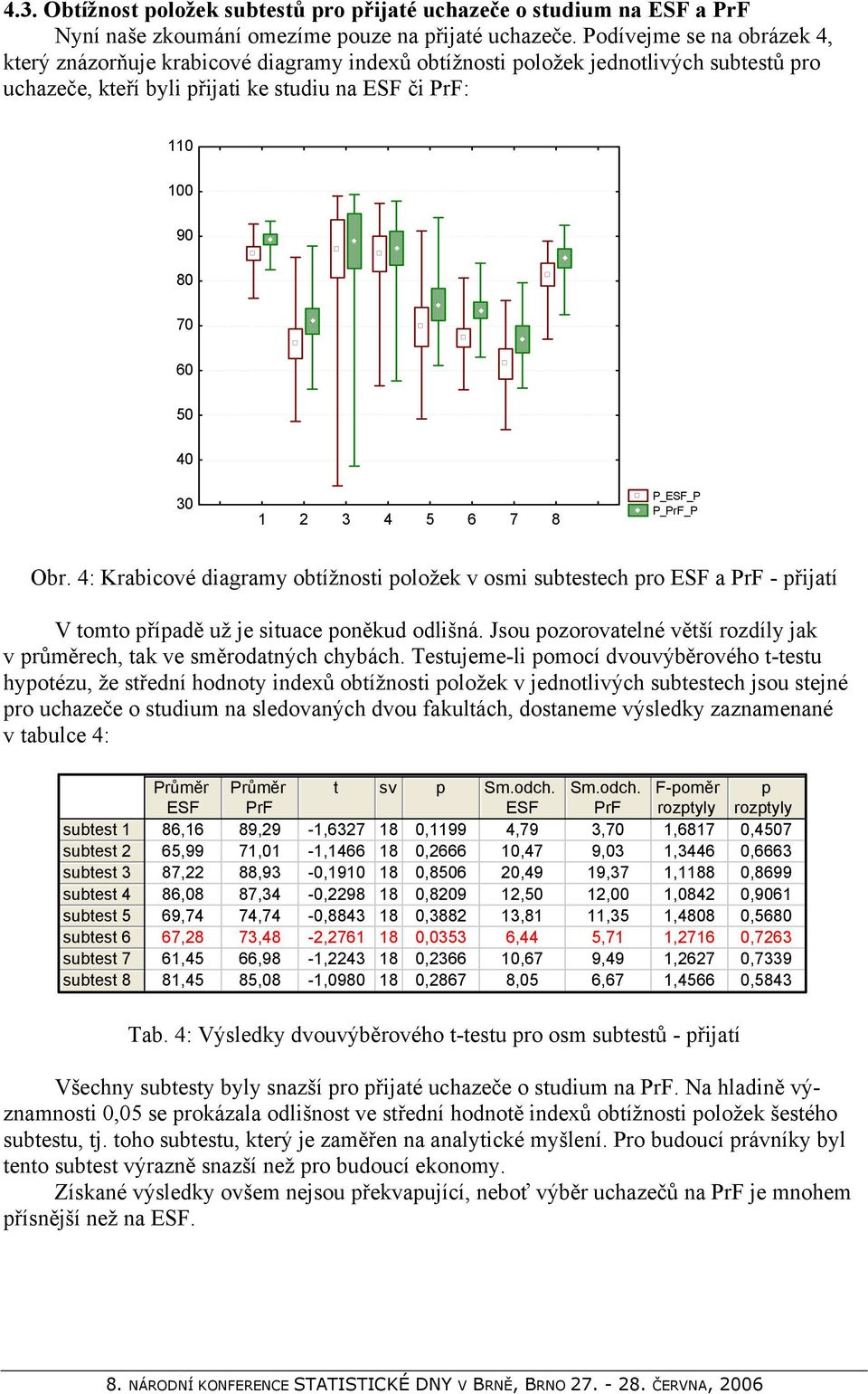 4: Krabicové diagramy obtížnosti položek v osmi subtestech pro a - přijatí V tomto případě už je situace poněkud odlišná. Jsou pozorovatelné větší rozdíly jak v průměrech, tak ve směrodatných chybách.